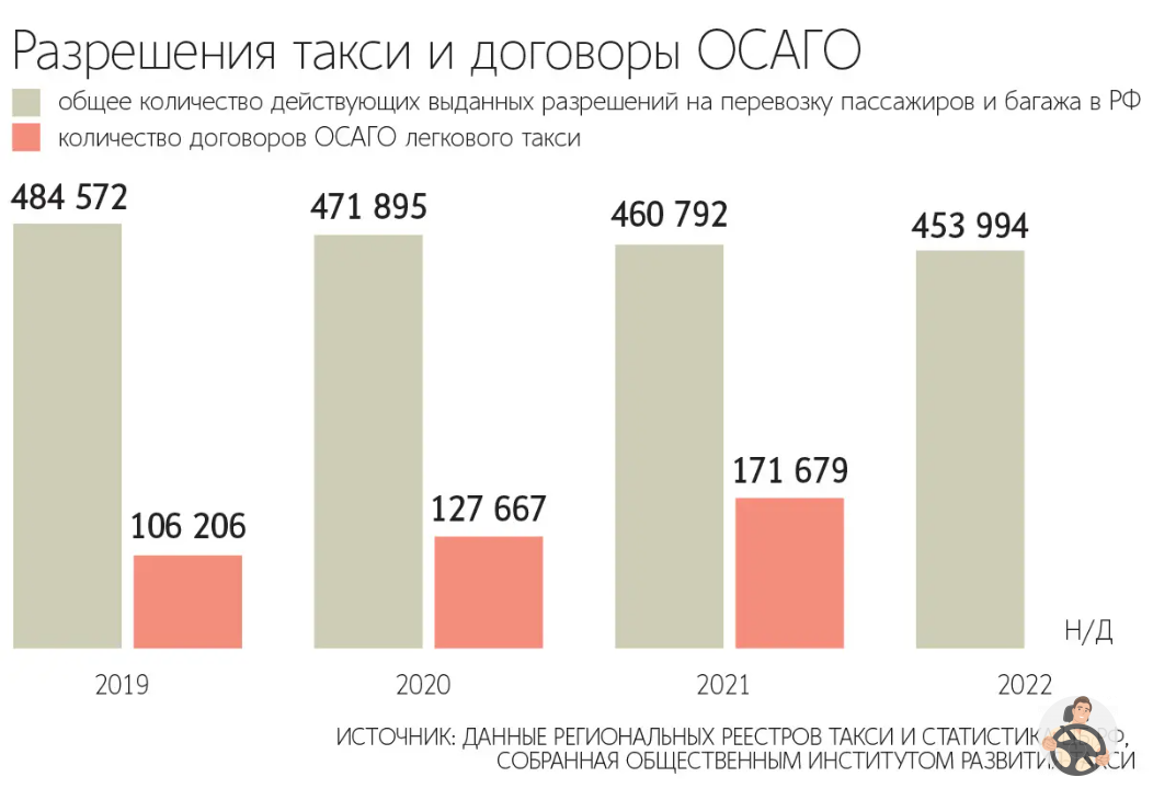 Разрешения на такси и страховка ОСАГО для такси
