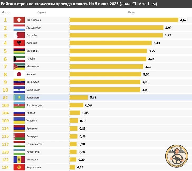 Рейтинг цен на такси