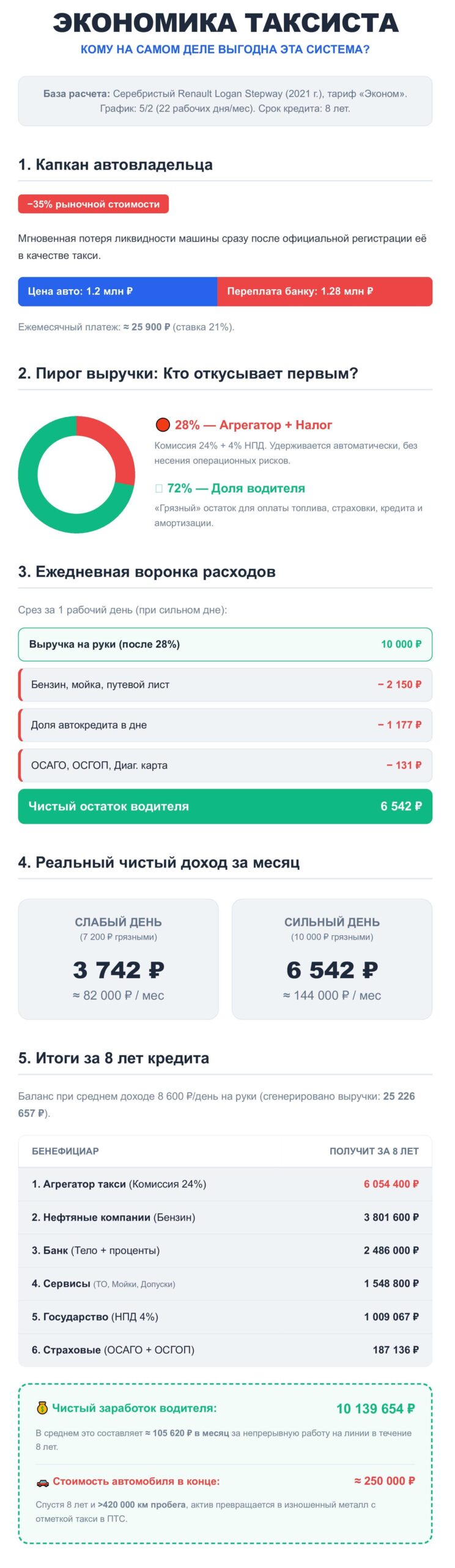 Экономика таксиста работающего на собственном Рено Логан Степвей купленном в кредит в 2021 году у Рольфа