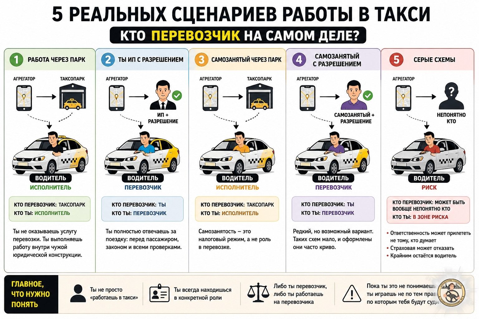 5 сценариев работы в такси, кто перевозчик и кто отвечает за происходящее в такси
