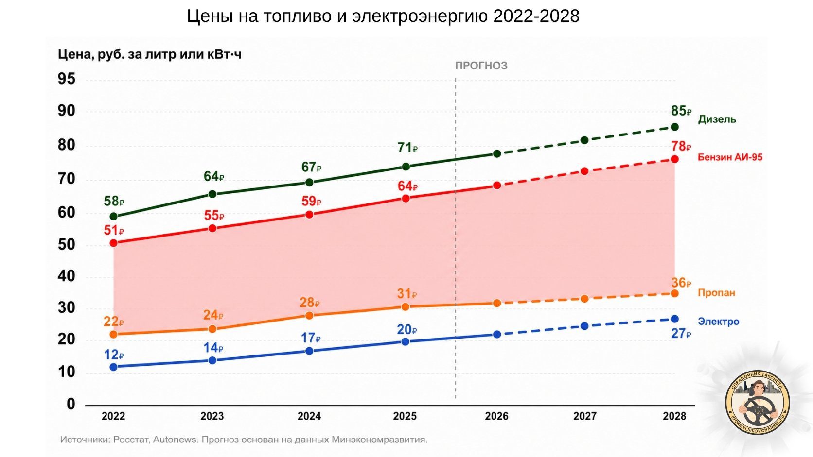 Цены на топливо и электроэнергию 2022-2028