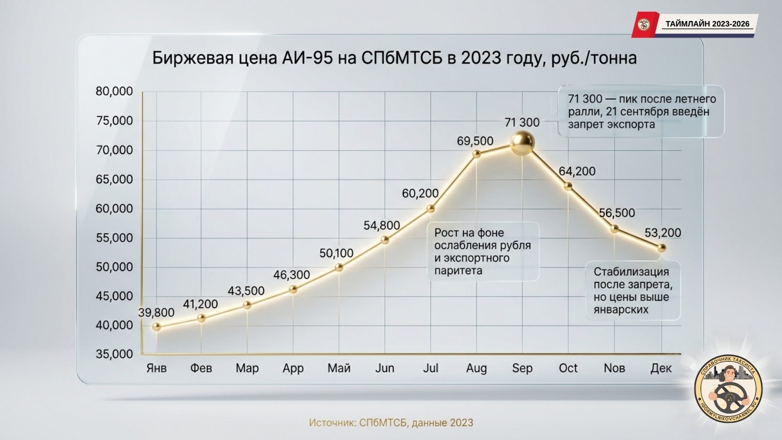 Биржевая цена АИ 95 на СПбМТСБ в 2023 году Биржевая цена АИ 95 на СПбМТСБ в 2023 году