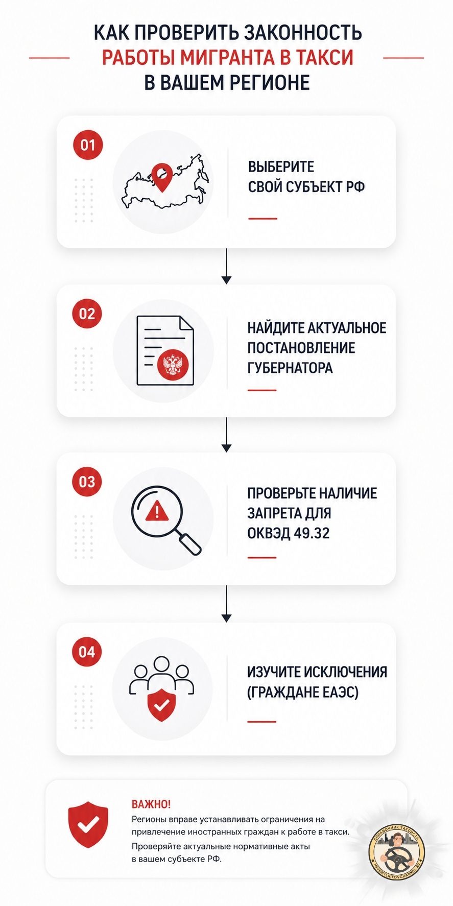 этапы проверки этапы проверки