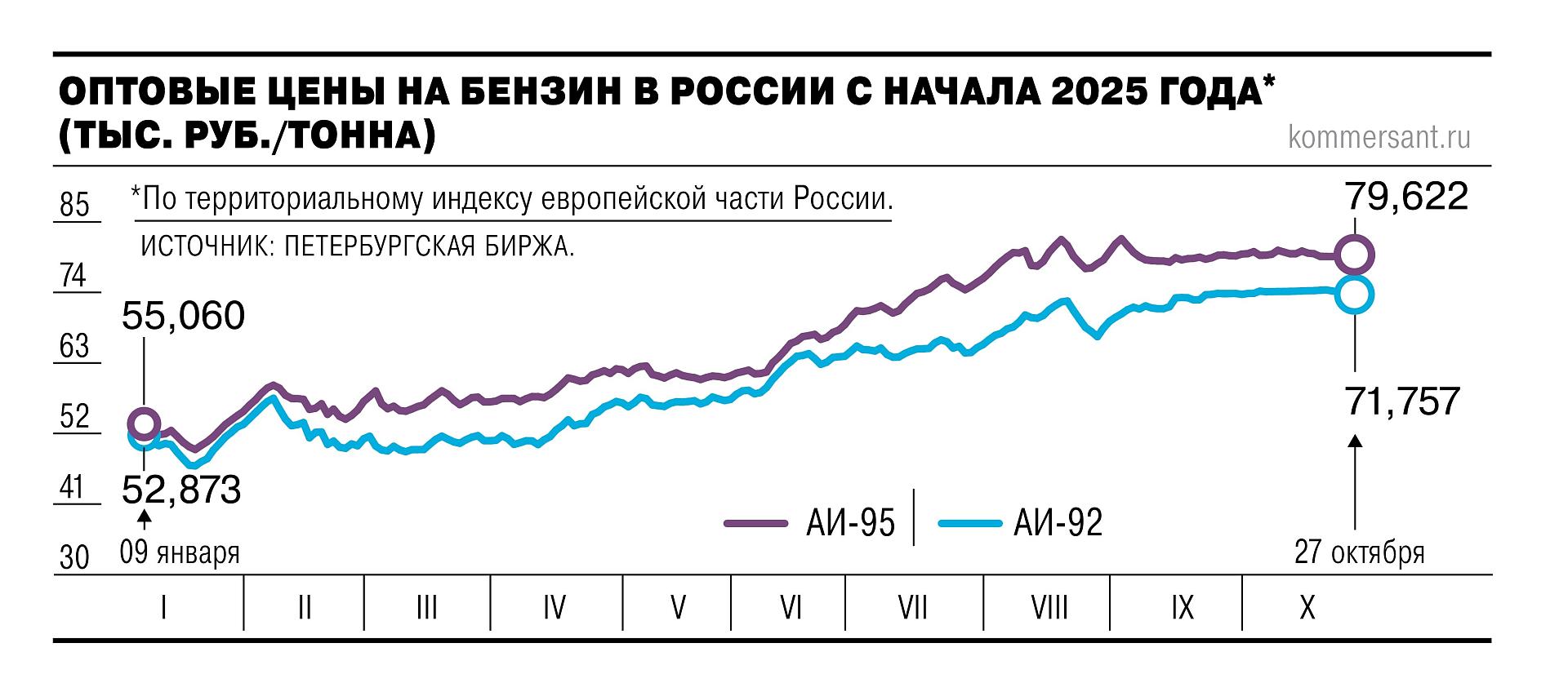 оптовые цены на бензин 2025г. источник Коммерсант оптовые цены на бензин 2025г. источник Коммерсант