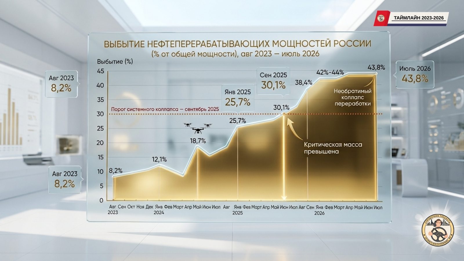 Выбытие нефтеперерабатывающих мощностей России Выбытие нефтеперерабатывающих мощностей России