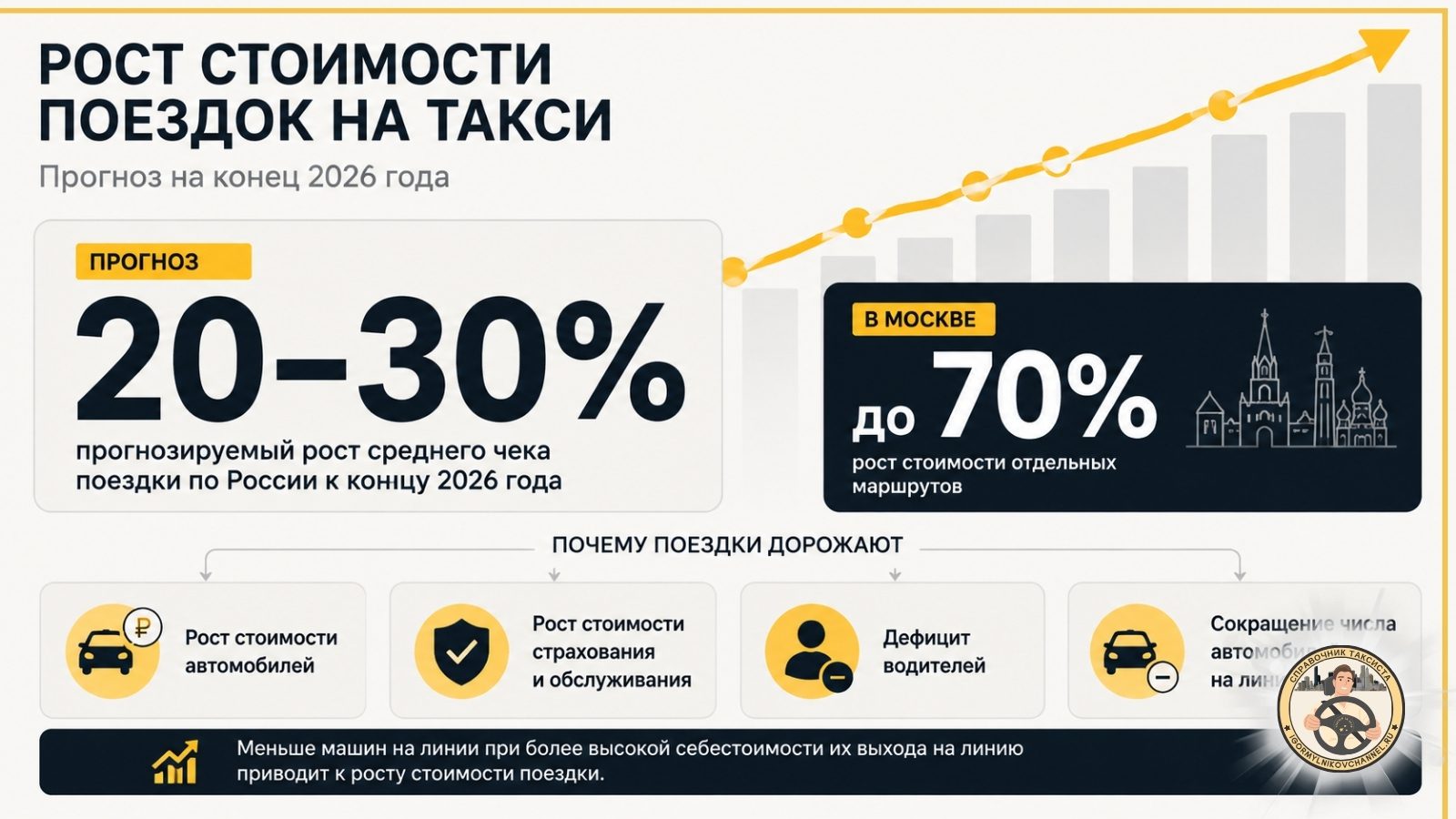 Рост стоимости поездок на такси