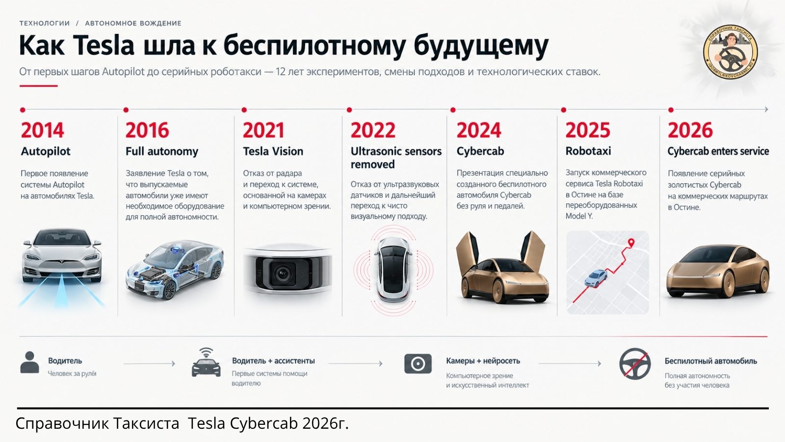 tesla cybercab хроники