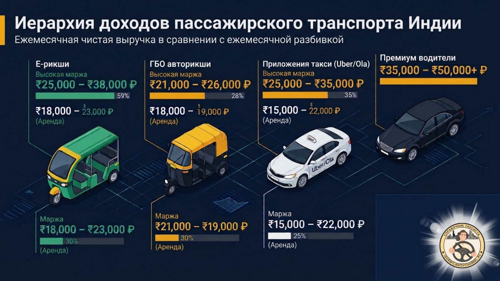 Сколько зарабатывают таксисты в Индии в разных тарифах